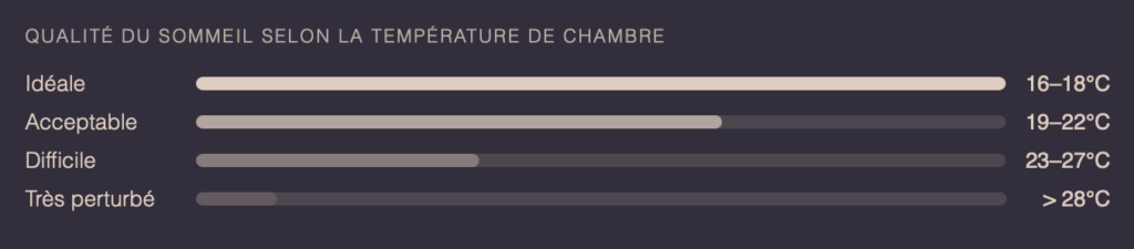 Chaleur et sommeil